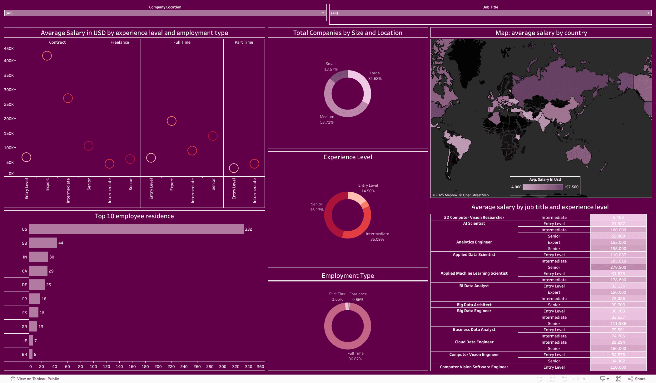 Data Science Salaries Dashboard