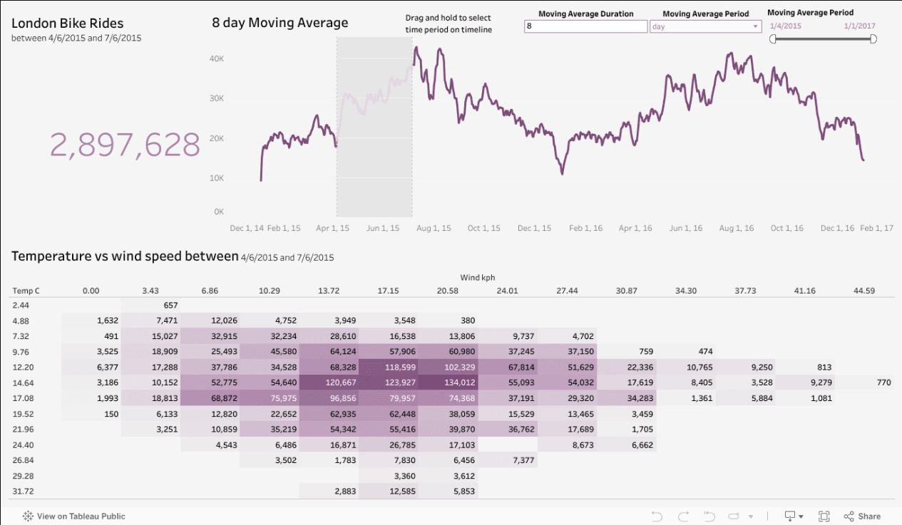 London Bike Sharing Analysis Dashboard