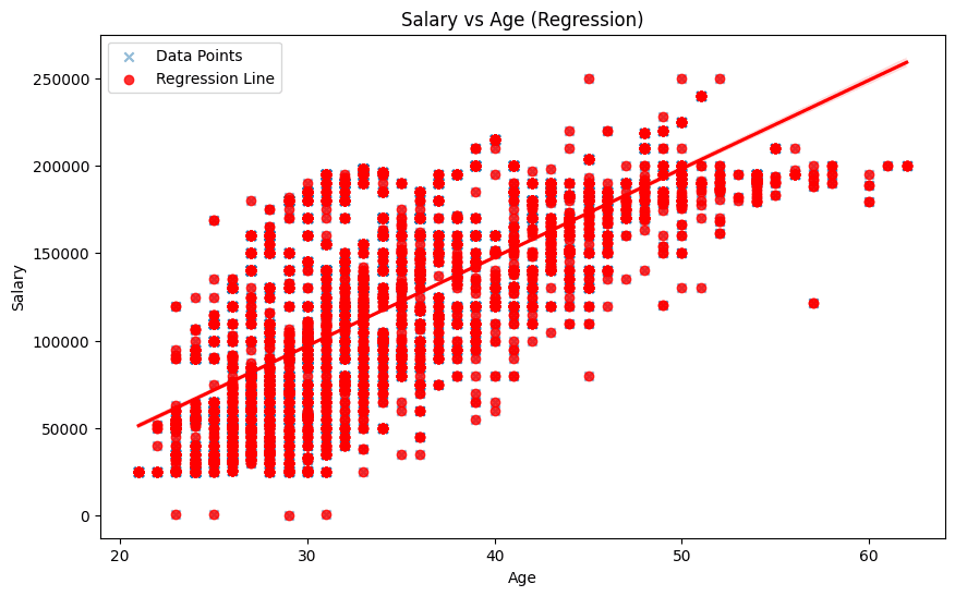 Salary Analysis by Gender